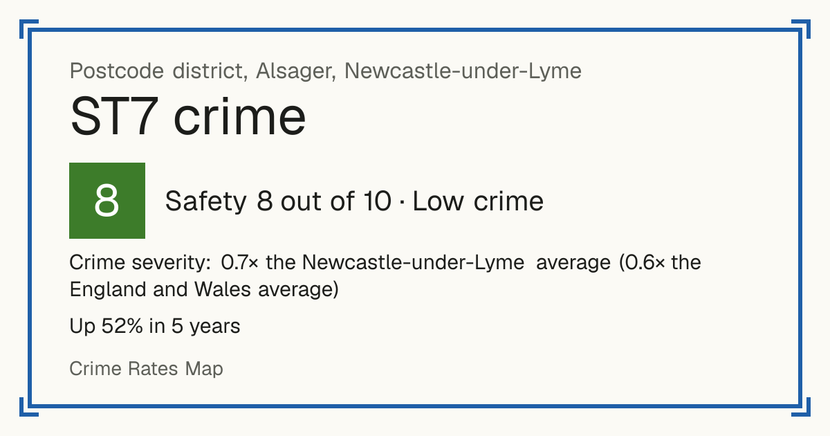 Recorded crime in ST7 is 0.7 times the Newcastle-under-Lyme average and 0.6 times the England and Wales average. Over 5 years it has risen 52%. Most of the harm comes from violence and sexual offences (assaults, harassment, sexual offences). Police data to August 2026.