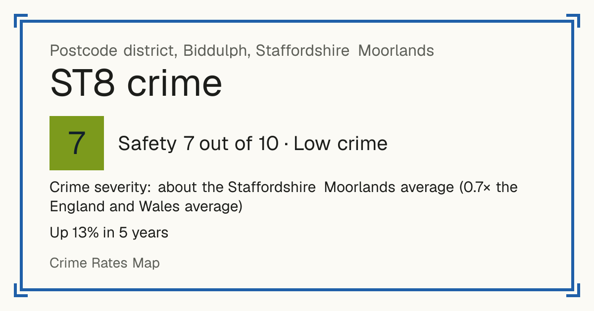 Recorded crime in ST8 is about the Staffordshire Moorlands average and 0.7 times the England and Wales average. Over 5 years it has risen 13%. Most of the harm comes from violence and sexual offences (assaults, harassment, sexual offences). Police data to August 2026.