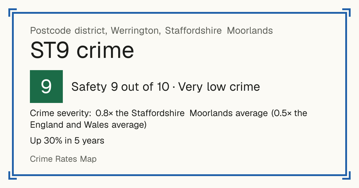 Recorded crime in ST9 is 0.8 times the Staffordshire Moorlands average and 0.5 times the England and Wales average. Over 5 years it has risen 30%. Most of the harm comes from violence and sexual offences (assaults, harassment, sexual offences). Police data to August 2026.