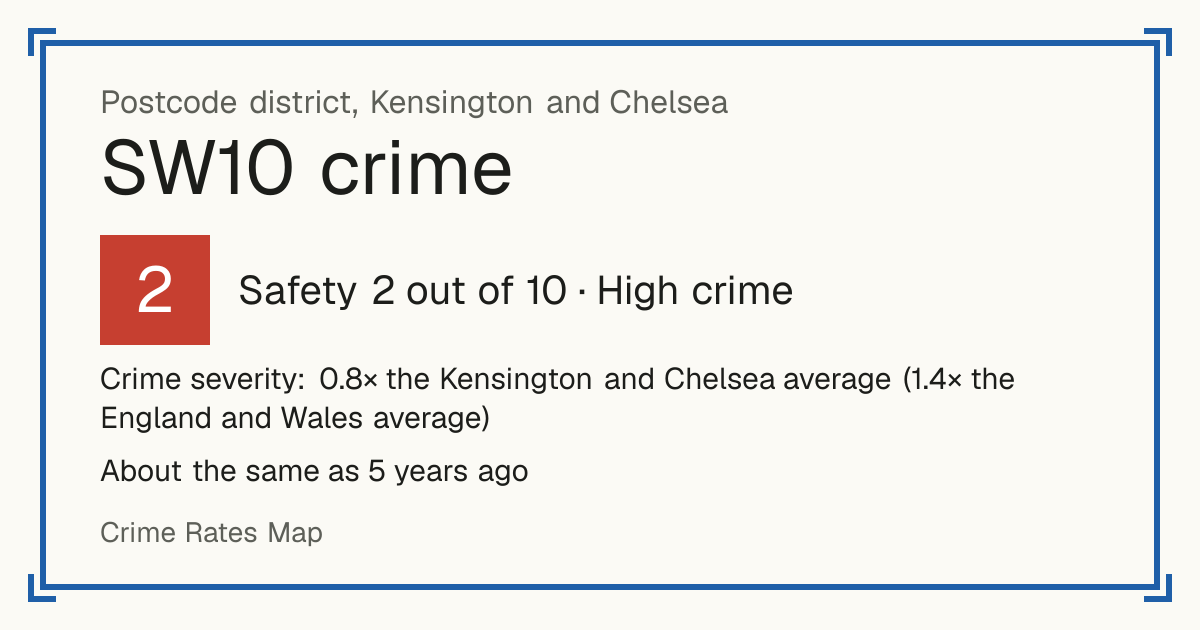 Recorded crime in SW10 is 0.8 times the Kensington and Chelsea average and 1.4 times the England and Wales average. It is about the same as 5 years ago. The biggest share of the harm comes from violence and sexual offences (assaults, harassment, sexual offences). Police data to August 2026.