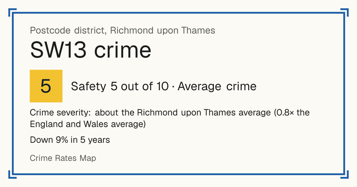 Recorded crime in SW13 is about the Richmond upon Thames average and 0.8 times the England and Wales average. Over 5 years it has fallen 9%. The biggest share of the harm comes from violence and sexual offences (assaults, harassment, sexual offences). Police data to August 2026.