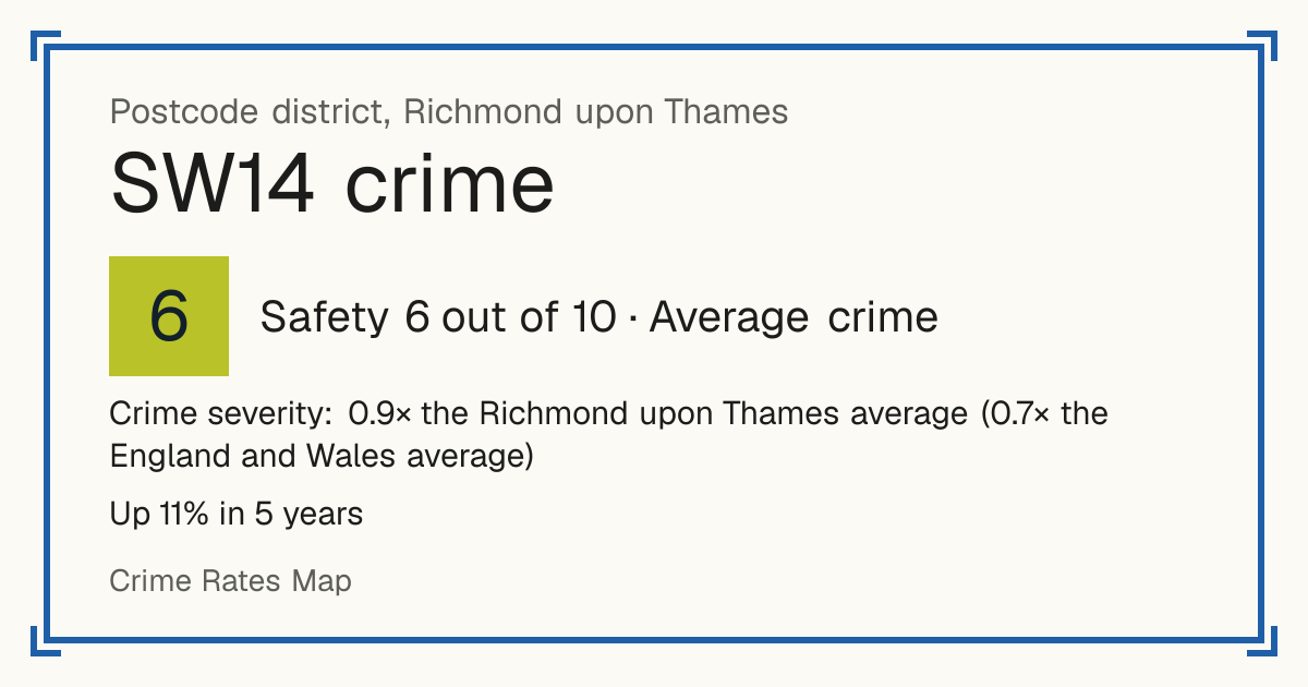 Recorded crime in SW14 is 0.9 times the Richmond upon Thames average and 0.7 times the England and Wales average. Over 5 years it has risen 11%. The biggest share of the harm comes from violence and sexual offences (assaults, harassment, sexual offences). Police data to August 2026.