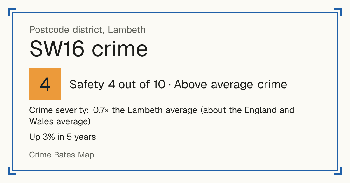 Recorded crime in SW16 is 0.7 times the Lambeth average and about the England and Wales average. Over 5 years it has risen 3%. The biggest share of the harm comes from violence and sexual offences (assaults, harassment, sexual offences). Police data to August 2026.