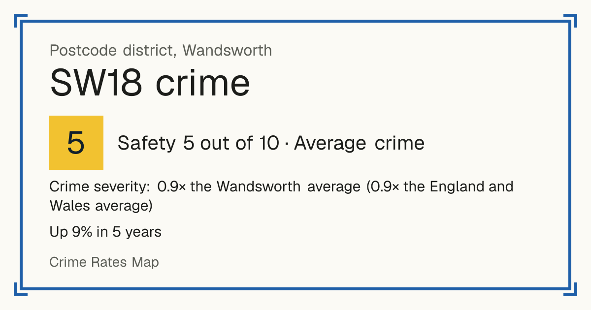Recorded crime in SW18 is 0.9 times the Wandsworth average and 0.9 times the England and Wales average. Over 5 years it has risen 9%. The biggest share of the harm comes from violence and sexual offences (assaults, harassment, sexual offences). Police data to August 2026.