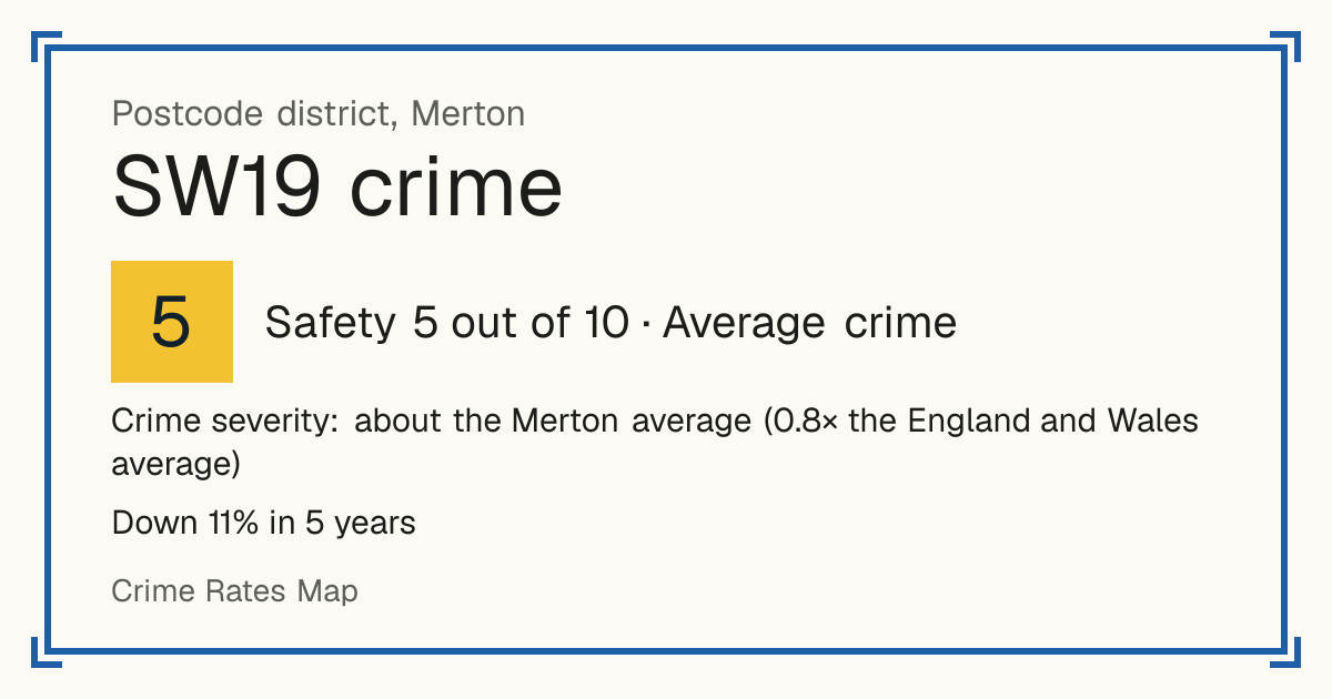 Recorded crime in SW19 is about the Merton average and 0.8 times the England and Wales average. Over 5 years it has fallen 11%. The biggest share of the harm comes from violence and sexual offences (assaults, harassment, sexual offences). Police data to August 2026.