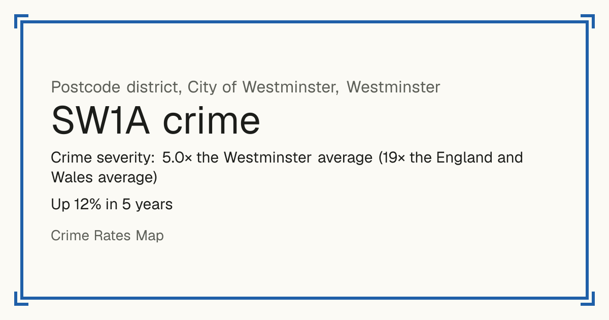 SW1A is mostly a busy town or city centre, so it has no Safety score: crime is counted per resident and few people live there. Recorded crime in SW1A is 5.0 times the Westminster average and 19 times the England and Wales average. Over 5 years it has risen 12%. The biggest share of the harm comes from violence and sexual offences (assaults, harassment, sexual offences). Police data to August 2026.
