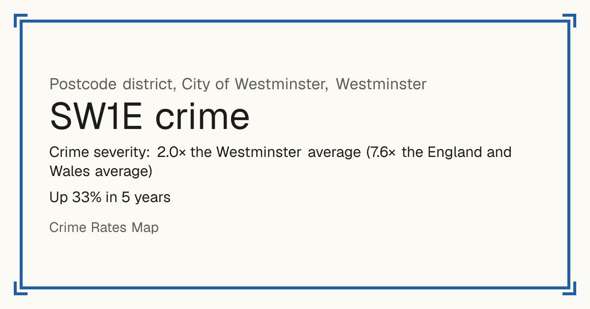 SW1E is mostly a busy town or city centre, so it has no Safety score: crime is counted per resident and few people live there. Recorded crime in SW1E is 2.0 times the Westminster average and 7.6 times the England and Wales average. Over 5 years it has risen 33%. The biggest share of the harm comes from violence and sexual offences (assaults, harassment, sexual offences). Police data to August 2026.