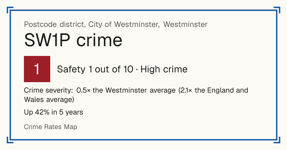 Recorded crime in SW1P is 0.5 times the Westminster average and 2.1 times the England and Wales average. Over 5 years it has risen 42%. The biggest share of the harm comes from violence and sexual offences (assaults, harassment, sexual offences). Police data to August 2026.