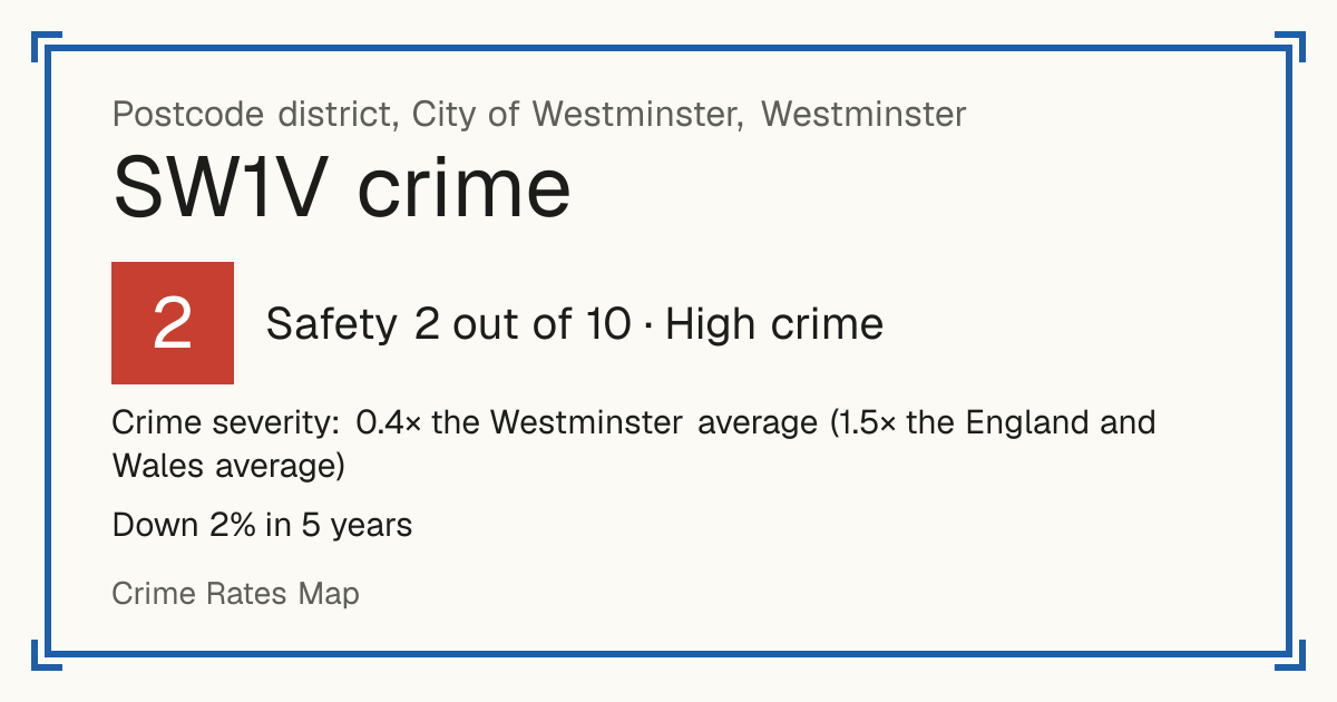 Recorded crime in SW1V is 0.4 times the Westminster average and 1.5 times the England and Wales average. Over 5 years it has fallen 2%. The biggest share of the harm comes from violence and sexual offences (assaults, harassment, sexual offences). Police data to August 2026.