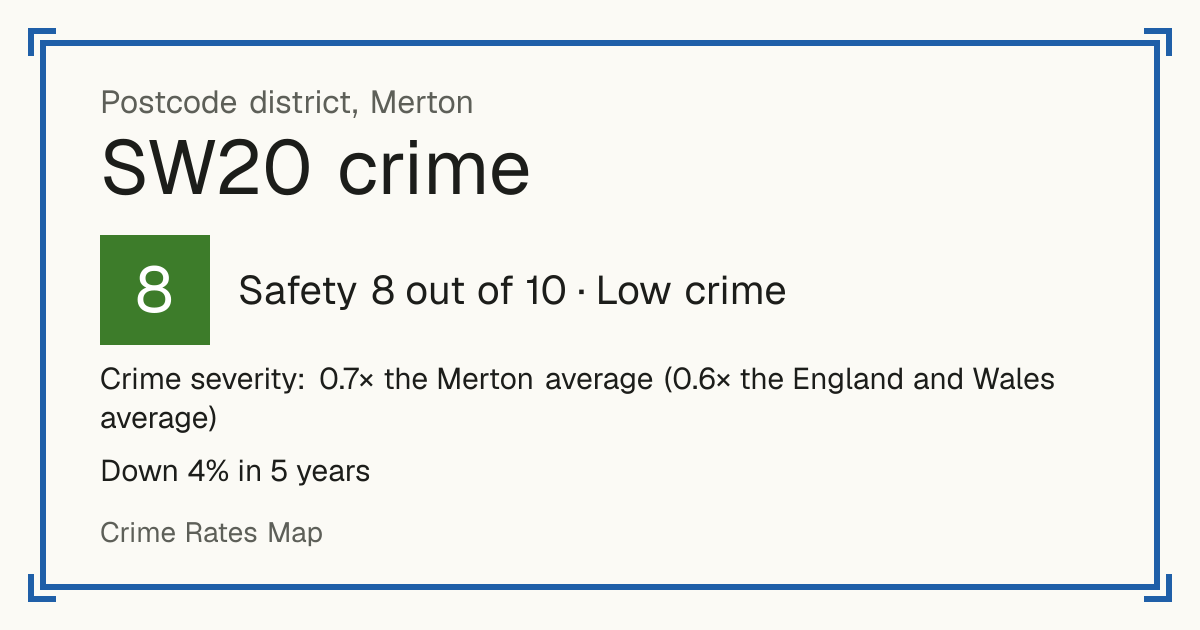Recorded crime in SW20 is 0.7 times the Merton average and 0.6 times the England and Wales average. Over 5 years it has fallen 4%. The biggest share of the harm comes from violence and sexual offences (assaults, harassment, sexual offences). Police data to August 2026.