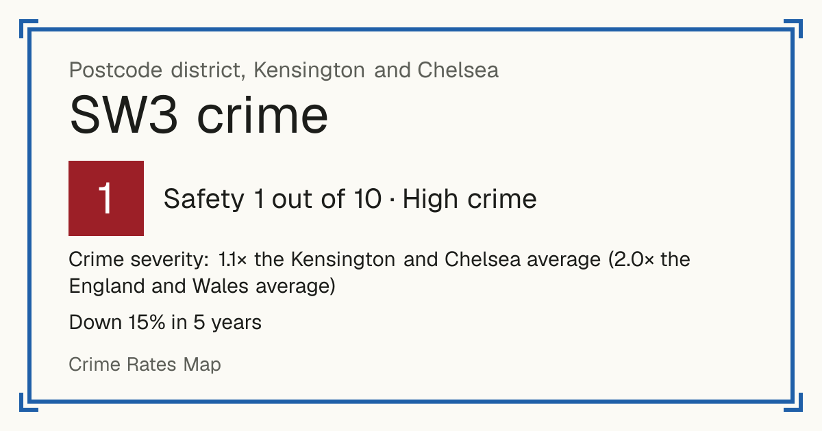Recorded crime in SW3 is 1.1 times the Kensington and Chelsea average and 2.0 times the England and Wales average. Over 5 years it has fallen 15%. The biggest share of the harm comes from violence and sexual offences (assaults, harassment, sexual offences). Police data to August 2026.