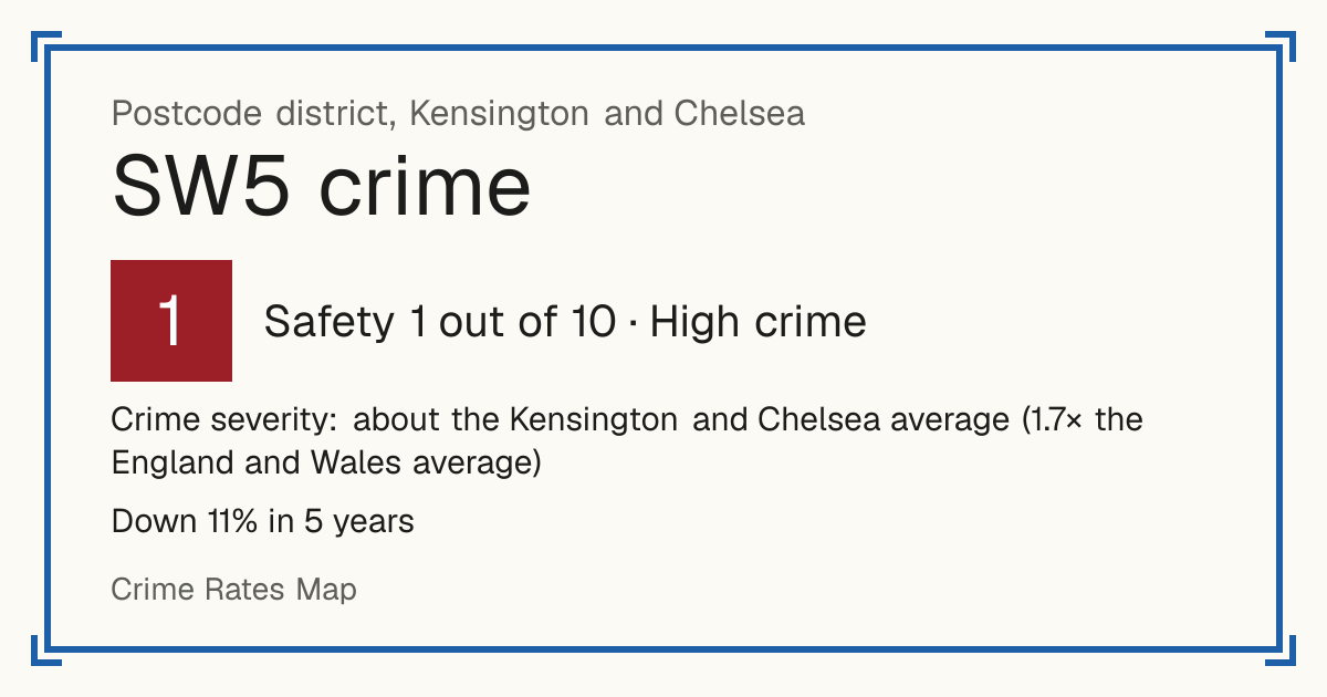 Recorded crime in SW5 is about the Kensington and Chelsea average and 1.7 times the England and Wales average. Over 5 years it has fallen 11%. The biggest share of the harm comes from violence and sexual offences (assaults, harassment, sexual offences). Police data to August 2026.