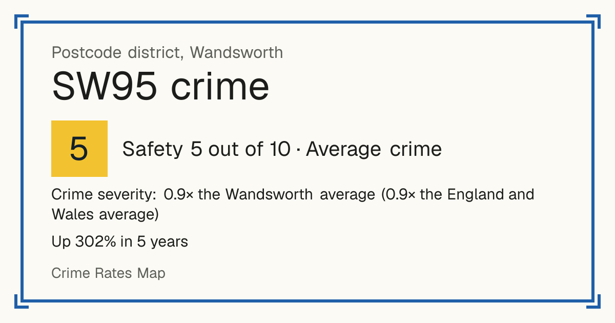 Recorded crime in SW95 is 0.9 times the Wandsworth average and 0.9 times the England and Wales average. Over 5 years it has risen 302%. The biggest share of the harm comes from violence and sexual offences (assaults, harassment, sexual offences). Police data to August 2026.