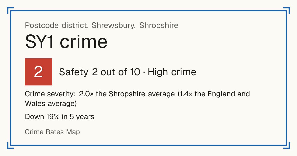 Recorded crime in SY1 is 2.0 times the Shropshire average and 1.4 times the England and Wales average. Over 5 years it has fallen 19%. Most of the harm comes from violence and sexual offences (assaults, harassment, sexual offences). Police data to August 2026.