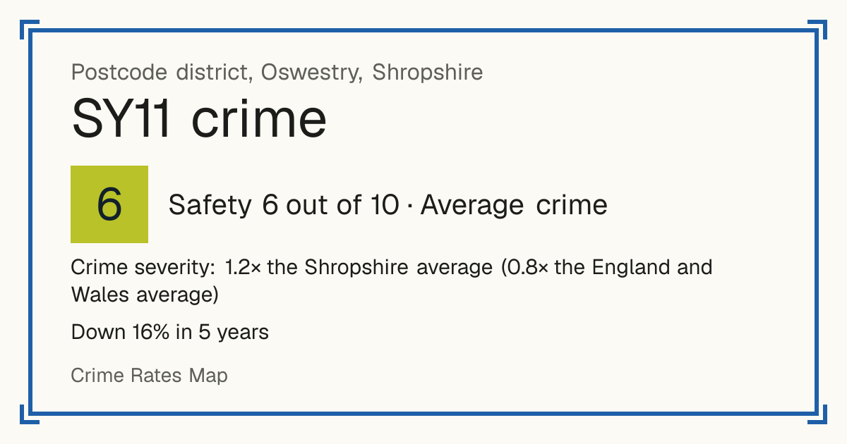 Recorded crime in SY11 is 1.2 times the Shropshire average and 0.8 times the England and Wales average. Over 5 years it has fallen 16%. Most of the harm comes from violence and sexual offences (assaults, harassment, sexual offences). Police data to August 2026.