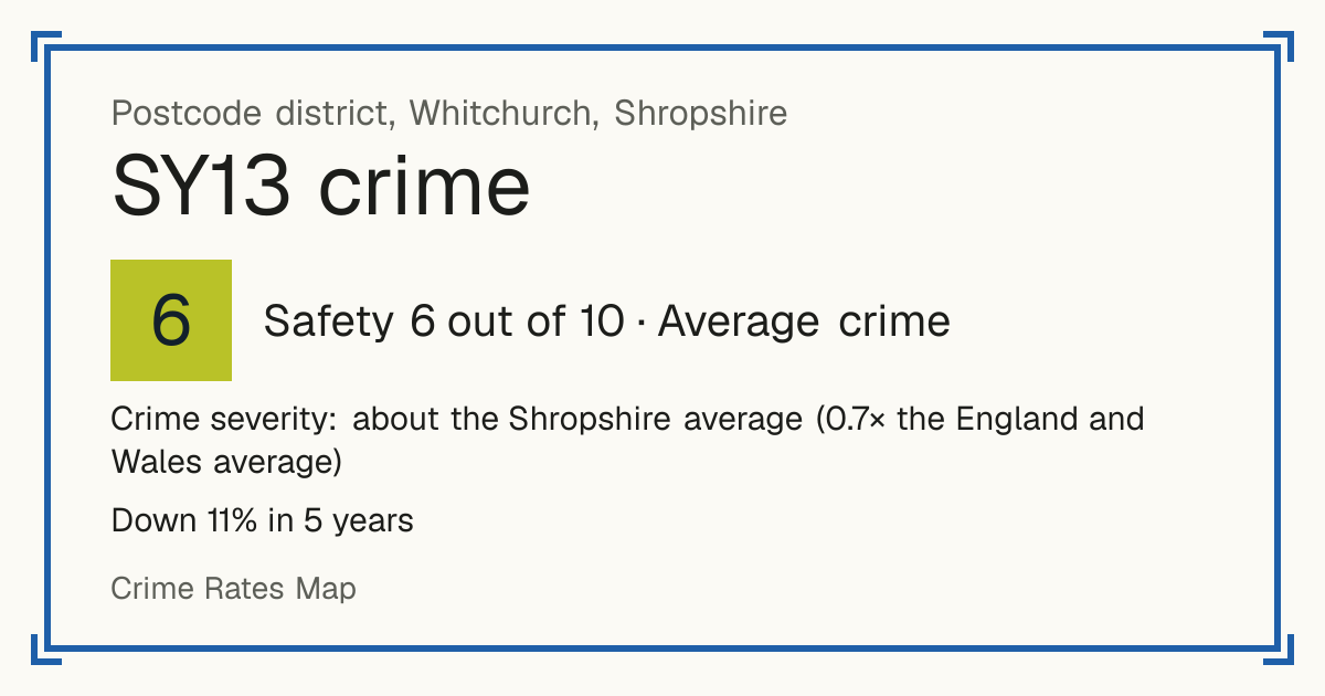 Recorded crime in SY13 is about the Shropshire average and 0.7 times the England and Wales average. Over 5 years it has fallen 11%. Most of the harm comes from violence and sexual offences (assaults, harassment, sexual offences). Police data to August 2026.