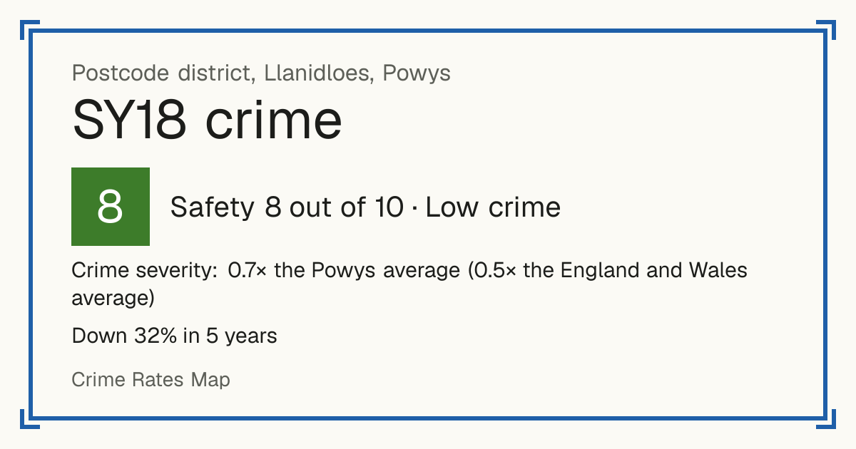Recorded crime in SY18 is 0.7 times the Powys average and 0.5 times the England and Wales average. Over 5 years it has fallen 32%. Most of the harm comes from violence and sexual offences (assaults, harassment, sexual offences). Police data to August 2026.