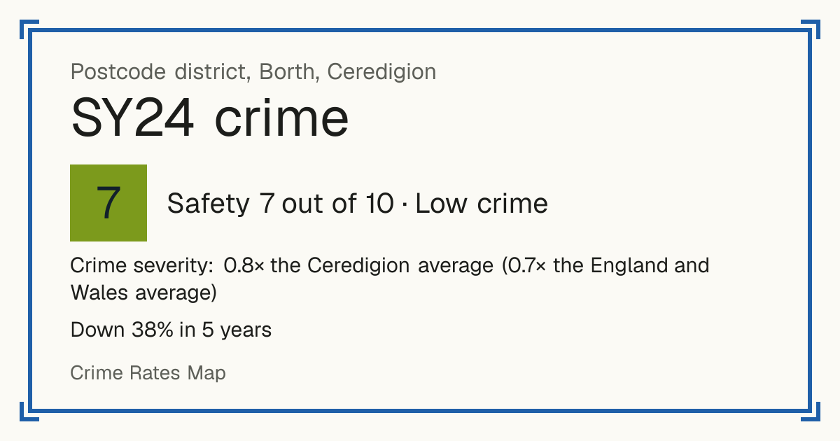 Recorded crime in SY24 is 0.8 times the Ceredigion average and 0.7 times the England and Wales average. Over 5 years it has fallen 38%. Most of the harm comes from violence and sexual offences (assaults, harassment, sexual offences). Police data to August 2026.