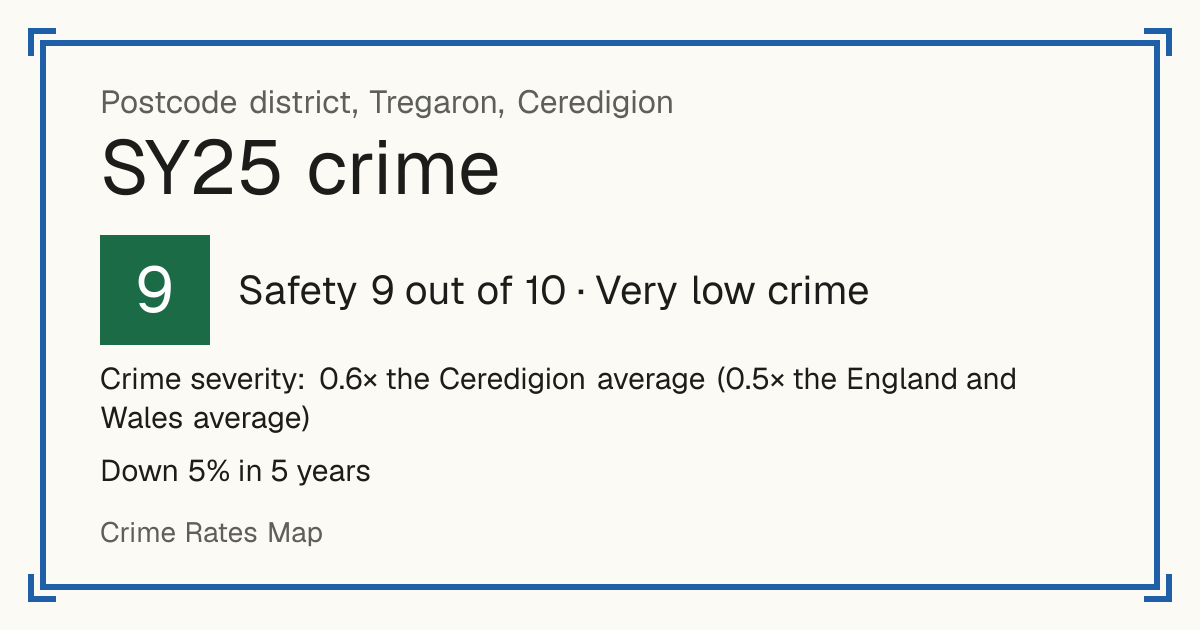 Recorded crime in SY25 is 0.6 times the Ceredigion average and 0.5 times the England and Wales average. Over 5 years it has fallen 5%. Most of the harm comes from violence and sexual offences (assaults, harassment, sexual offences). Police data to August 2026.