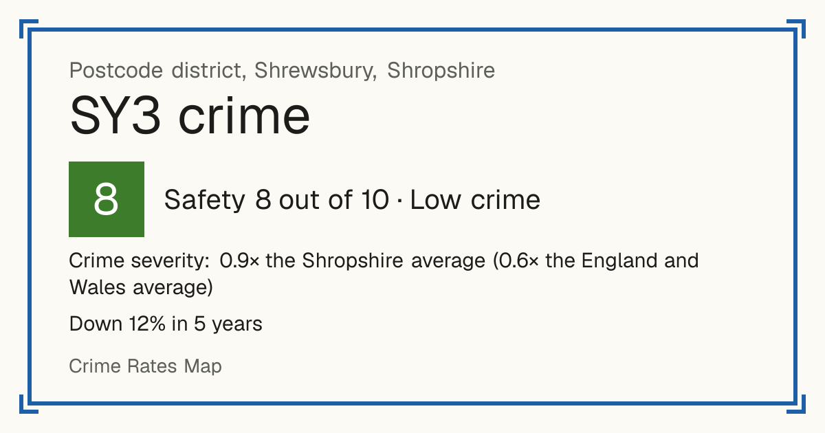 Recorded crime in SY3 is 0.9 times the Shropshire average and 0.6 times the England and Wales average. Over 5 years it has fallen 12%. Most of the harm comes from violence and sexual offences (assaults, harassment, sexual offences). Police data to August 2026.