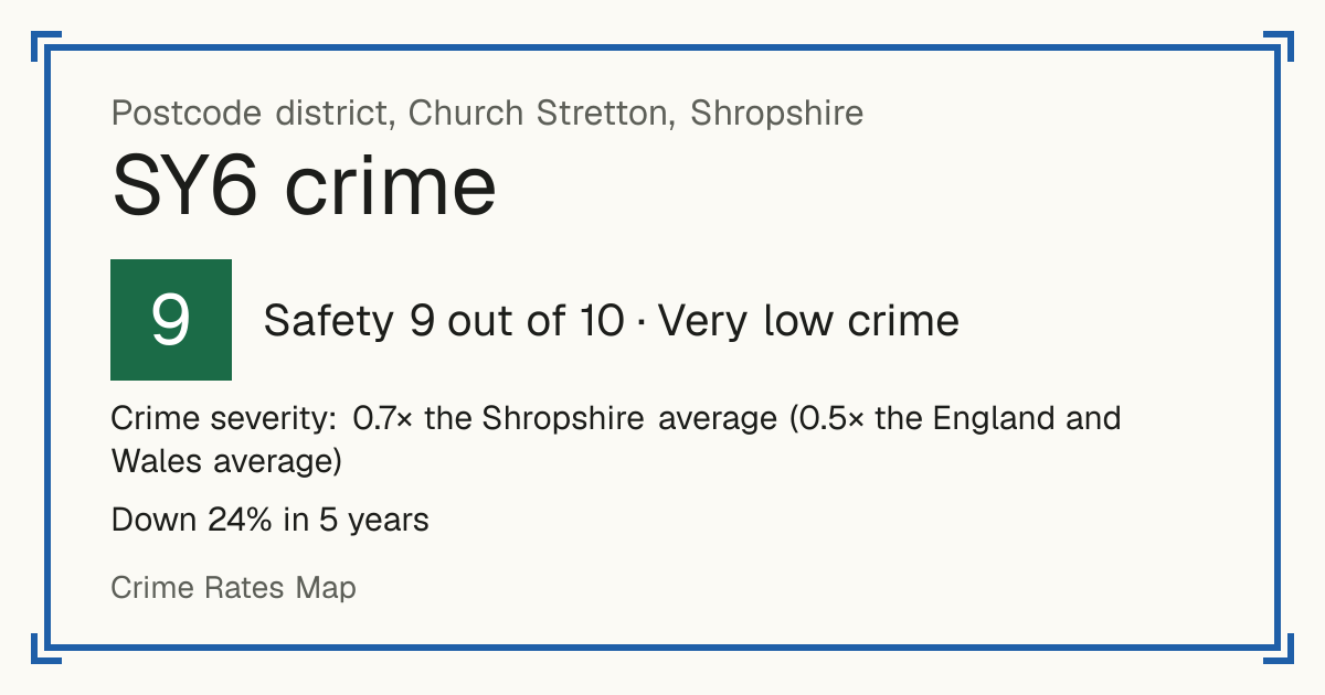 Recorded crime in SY6 is 0.7 times the Shropshire average and 0.5 times the England and Wales average. Over 5 years it has fallen 24%. Most of the harm comes from violence and sexual offences (assaults, harassment, sexual offences). Police data to August 2026.