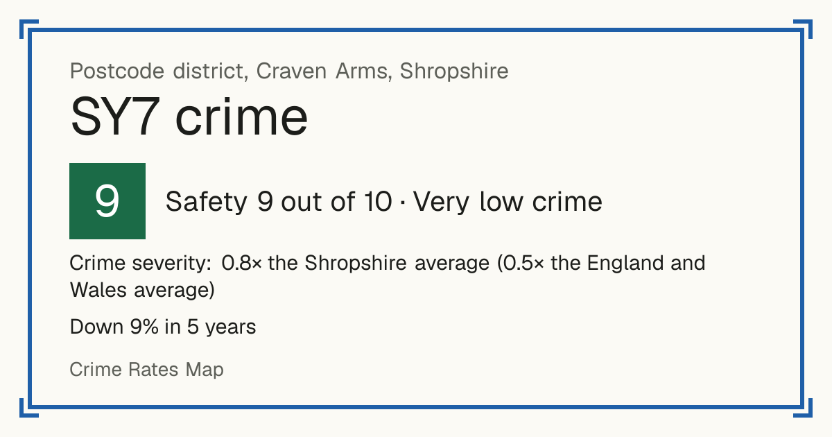 Recorded crime in SY7 is 0.8 times the Shropshire average and 0.5 times the England and Wales average. Over 5 years it has fallen 9%. Most of the harm comes from violence and sexual offences (assaults, harassment, sexual offences). Police data to August 2026.