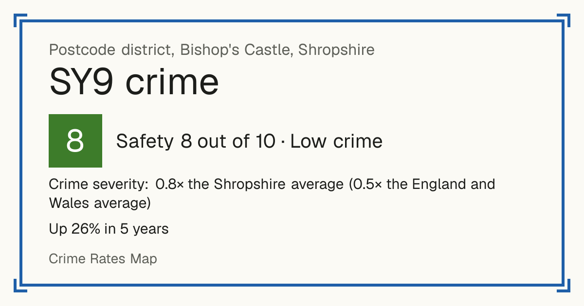 Recorded crime in SY9 is 0.8 times the Shropshire average and 0.5 times the England and Wales average. Over 5 years it has risen 26%. Most of the harm comes from violence and sexual offences (assaults, harassment, sexual offences). Police data to August 2026.