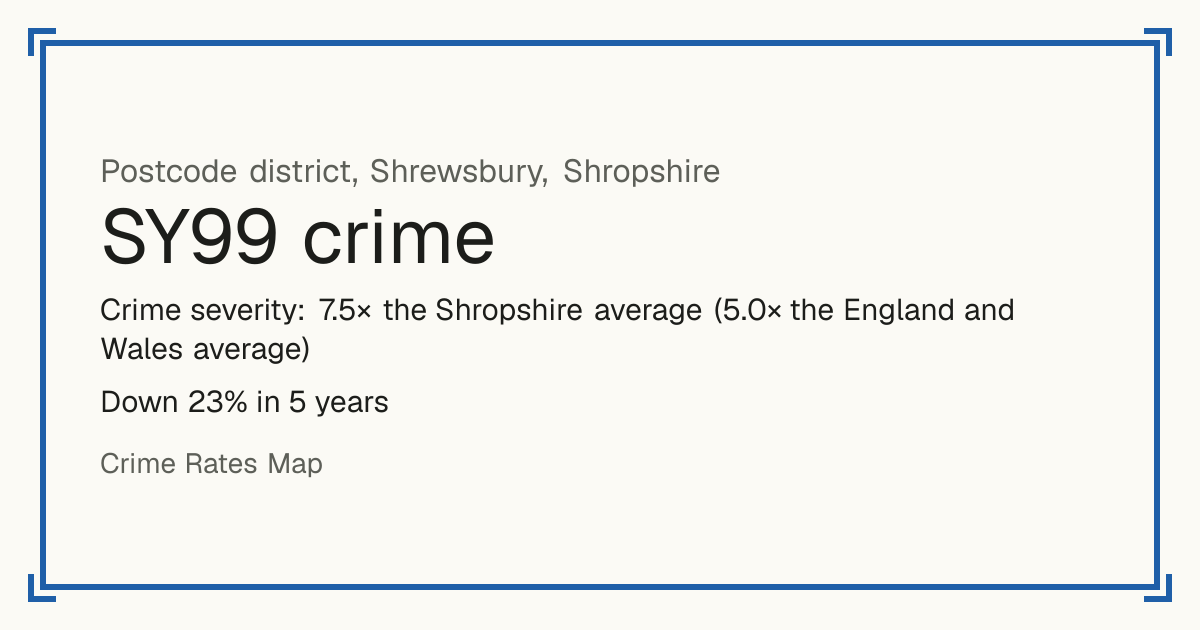 SY99 is mostly a busy town or city centre, so it has no Safety score: crime is counted per resident and few people live there. Recorded crime in SY99 is 7.5 times the Shropshire average and 5.0 times the England and Wales average. Over 5 years it has fallen 23%. Most of the harm comes from violence and sexual offences (assaults, harassment, sexual offences). Police data to August 2026.