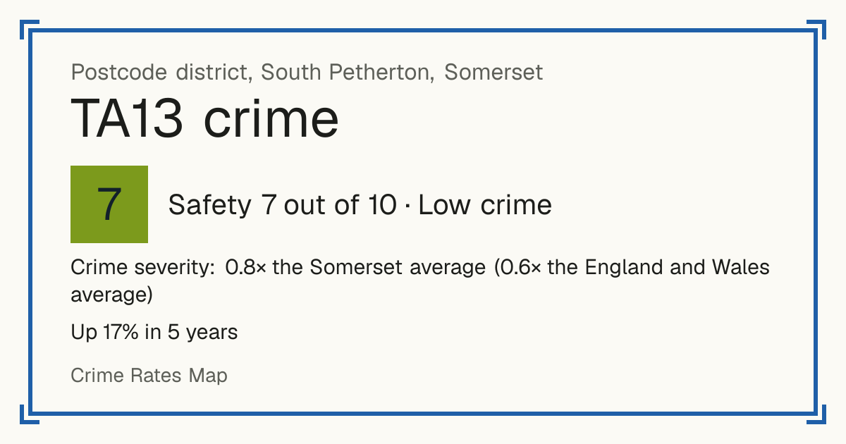 Recorded crime in TA13 is 0.8 times the Somerset average and 0.6 times the England and Wales average. Over 5 years it has risen 17%. Most of the harm comes from violence and sexual offences (assaults, harassment, sexual offences). Police data to August 2026.