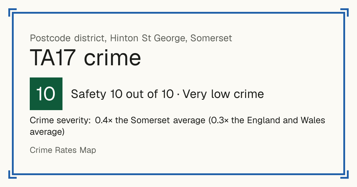 Recorded crime in TA17 is 0.4 times the Somerset average and 0.3 times the England and Wales average. Most of the harm comes from violence and sexual offences (assaults, harassment, sexual offences). Police data to August 2026.