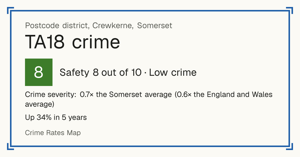 Recorded crime in TA18 is 0.7 times the Somerset average and 0.6 times the England and Wales average. Over 5 years it has risen 34%. Most of the harm comes from violence and sexual offences (assaults, harassment, sexual offences). Police data to August 2026.