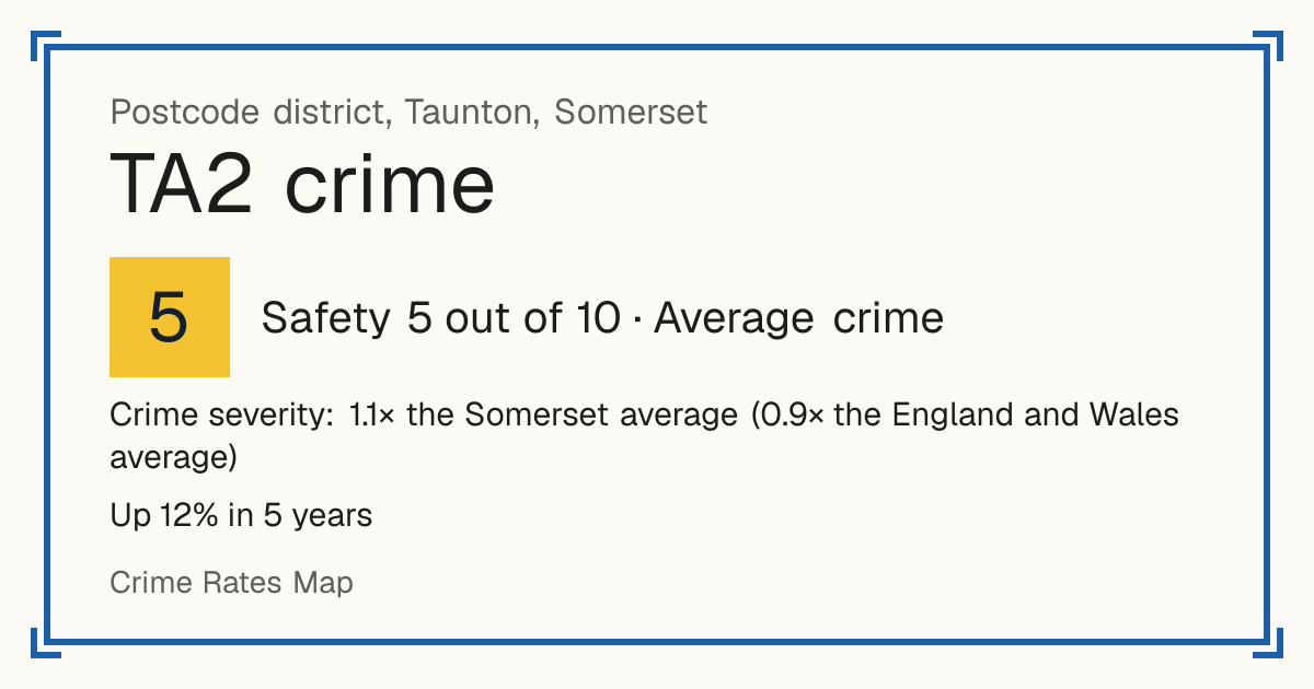 Recorded crime in TA2 is 1.1 times the Somerset average and 0.9 times the England and Wales average. Over 5 years it has risen 12%. Most of the harm comes from violence and sexual offences (assaults, harassment, sexual offences). Police data to August 2026.