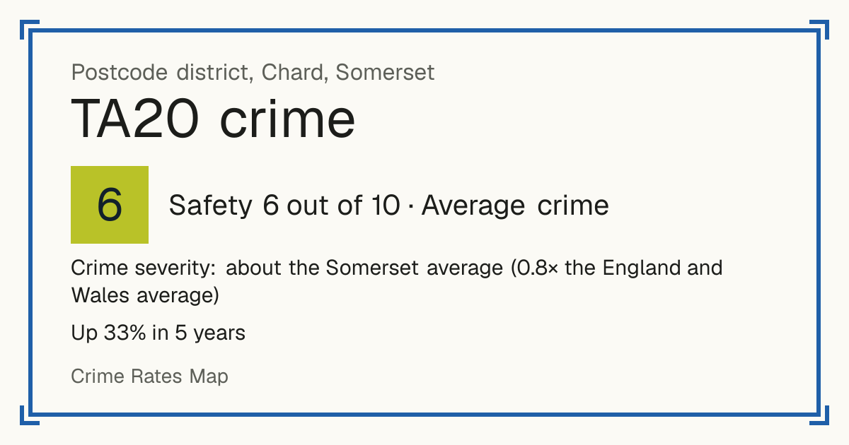 Recorded crime in TA20 is about the Somerset average and 0.8 times the England and Wales average. Over 5 years it has risen 33%. Most of the harm comes from violence and sexual offences (assaults, harassment, sexual offences). Police data to August 2026.