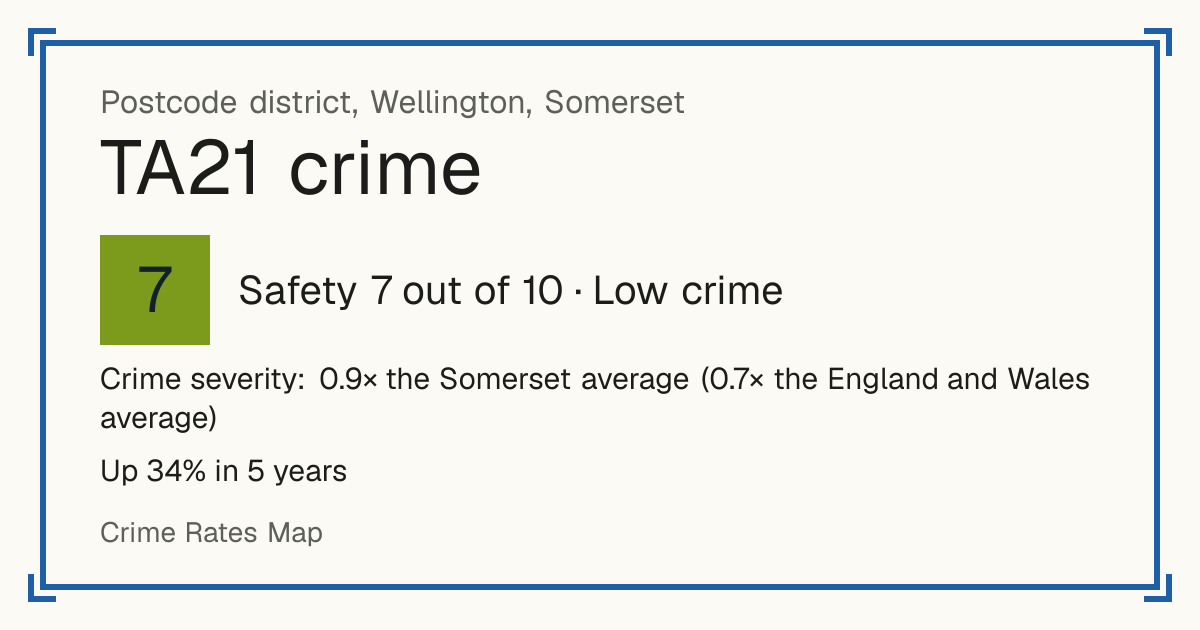 Recorded crime in TA21 is 0.9 times the Somerset average and 0.7 times the England and Wales average. Over 5 years it has risen 34%. Most of the harm comes from violence and sexual offences (assaults, harassment, sexual offences). Police data to August 2026.
