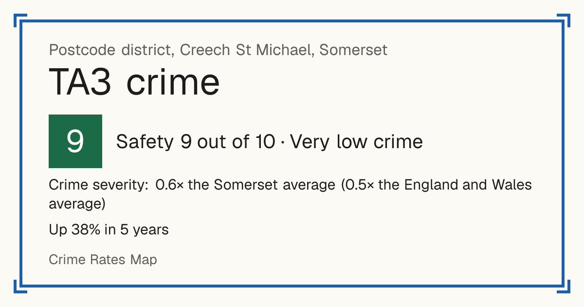 Recorded crime in TA3 is 0.6 times the Somerset average and 0.5 times the England and Wales average. Over 5 years it has risen 38%. Most of the harm comes from violence and sexual offences (assaults, harassment, sexual offences). Police data to August 2026.