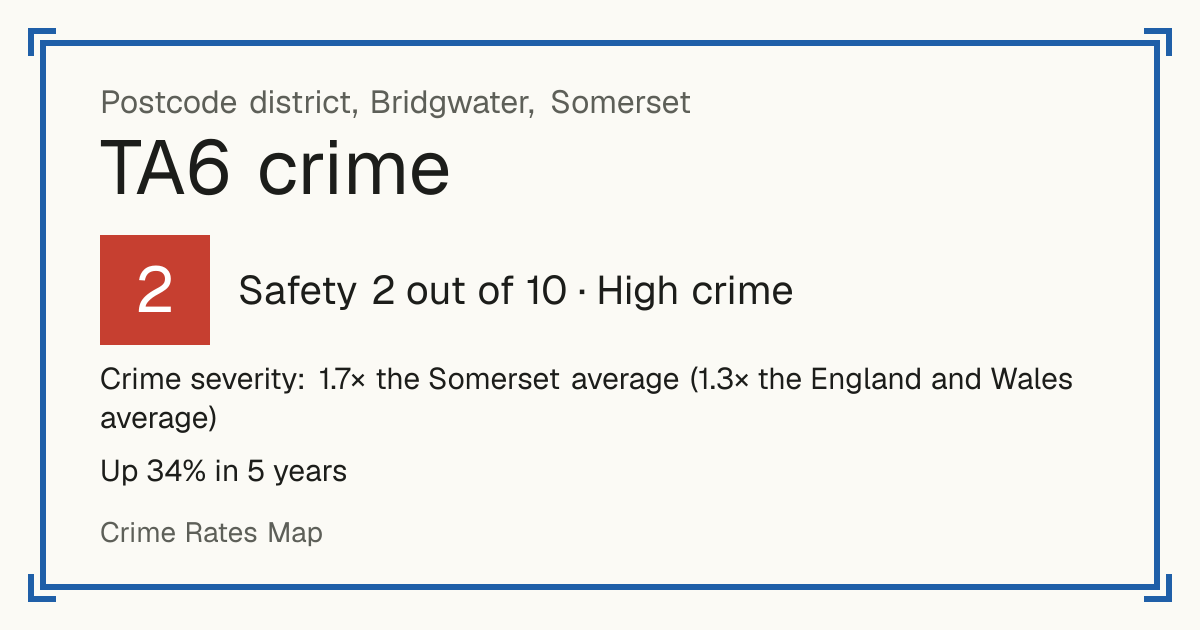 Recorded crime in TA6 is 1.7 times the Somerset average and 1.3 times the England and Wales average. Over 5 years it has risen 34%. Most of the harm comes from violence and sexual offences (assaults, harassment, sexual offences). Police data to August 2026.