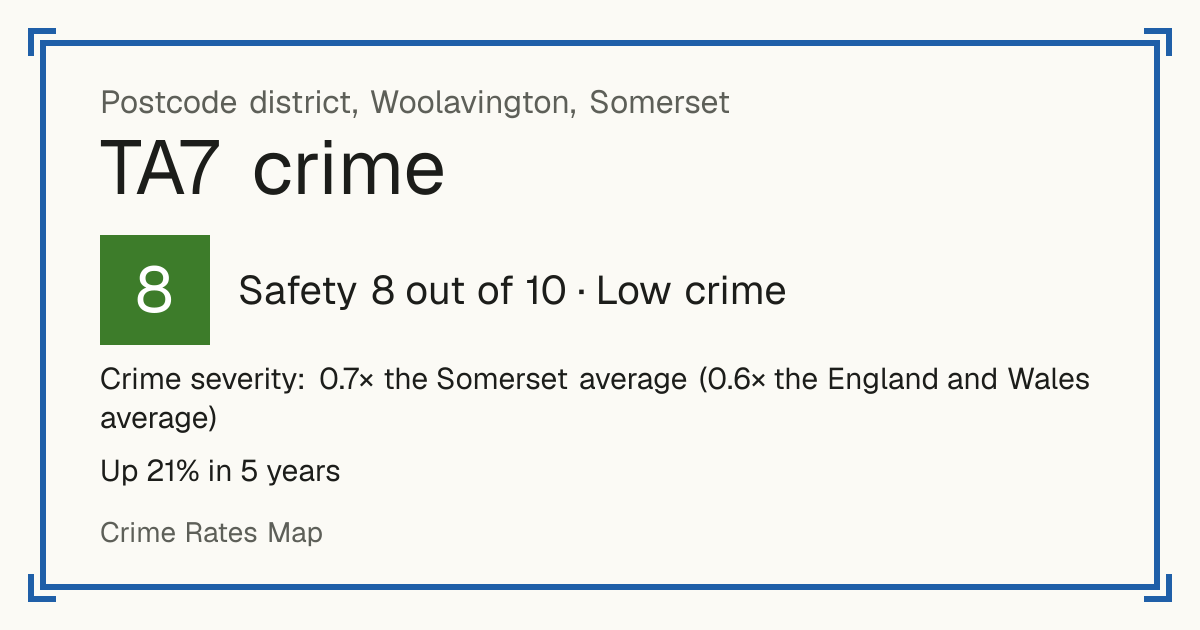 Recorded crime in TA7 is 0.7 times the Somerset average and 0.6 times the England and Wales average. Over 5 years it has risen 21%. Most of the harm comes from violence and sexual offences (assaults, harassment, sexual offences). Police data to August 2026.