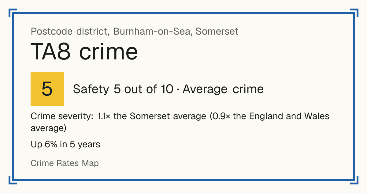 Recorded crime in TA8 is 1.1 times the Somerset average and 0.9 times the England and Wales average. Over 5 years it has risen 6%. Most of the harm comes from violence and sexual offences (assaults, harassment, sexual offences). Police data to August 2026.