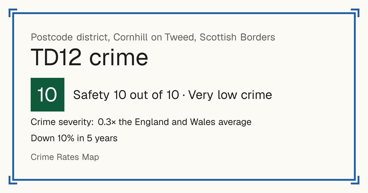 Recorded crime in TD12 is 0.3 times the England and Wales average. Over 5 years it has fallen 10%. Most of the harm comes from violence and sexual offences (assaults, harassment, sexual offences). Police data to August 2026.