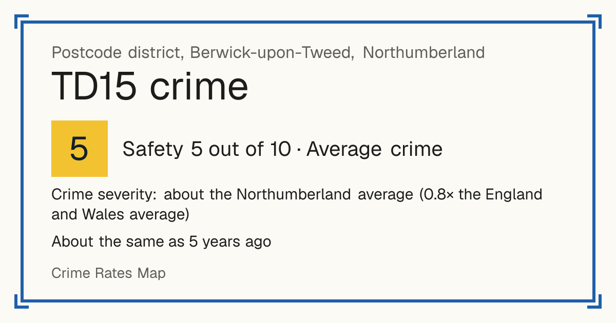 Recorded crime in TD15 is about the Northumberland average and 0.8 times the England and Wales average. It is about the same as 5 years ago. Most of the harm comes from violence and sexual offences (assaults, harassment, sexual offences). Police data to August 2026.
