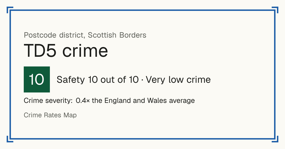 Recorded crime in TD5 is 0.4 times the England and Wales average. Most of the harm comes from violence and sexual offences (assaults, harassment, sexual offences). Police data to August 2026.