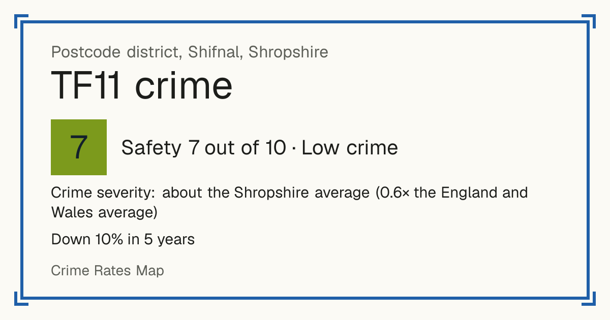 Recorded crime in TF11 is about the Shropshire average and 0.6 times the England and Wales average. Over 5 years it has fallen 10%. Most of the harm comes from violence and sexual offences (assaults, harassment, sexual offences). Police data to August 2026.
