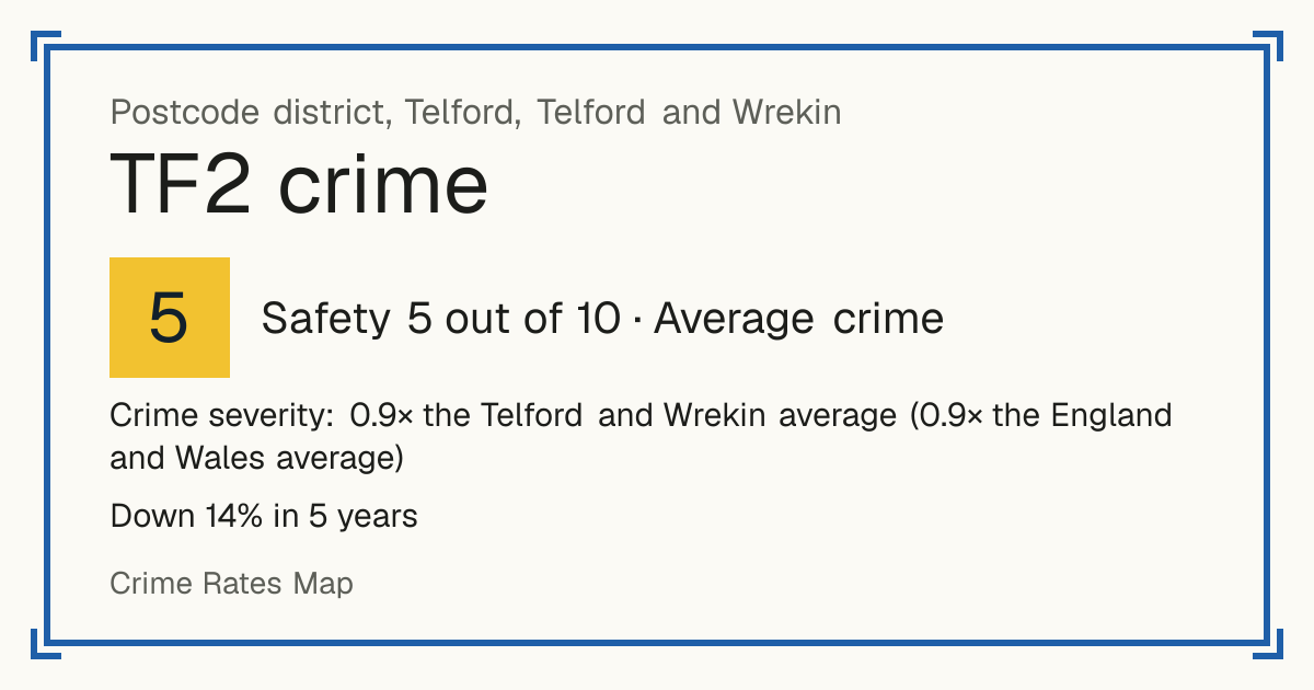 Recorded crime in TF2 is 0.9 times the Telford and Wrekin average and 0.9 times the England and Wales average. Over 5 years it has fallen 14%. Most of the harm comes from violence and sexual offences (assaults, harassment, sexual offences). Police data to August 2026.