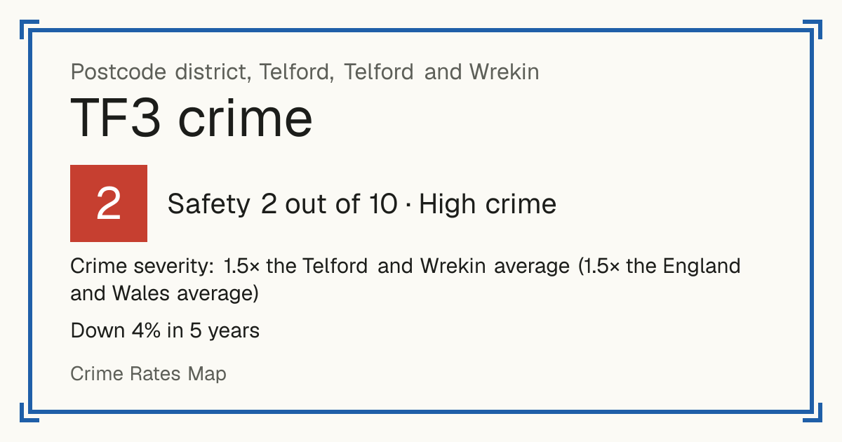Recorded crime in TF3 is 1.5 times the Telford and Wrekin average and 1.5 times the England and Wales average. Over 5 years it has fallen 4%. Most of the harm comes from violence and sexual offences (assaults, harassment, sexual offences). Police data to August 2026.