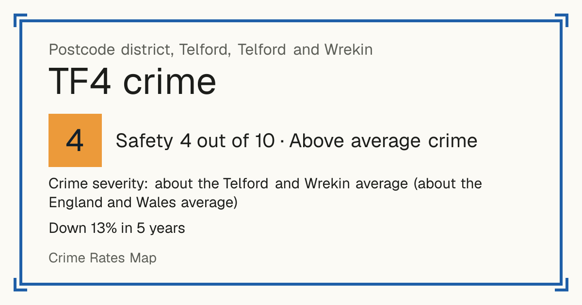Recorded crime in TF4 is about the Telford and Wrekin average and about the England and Wales average. Over 5 years it has fallen 13%. Most of the harm comes from violence and sexual offences (assaults, harassment, sexual offences). Police data to August 2026.