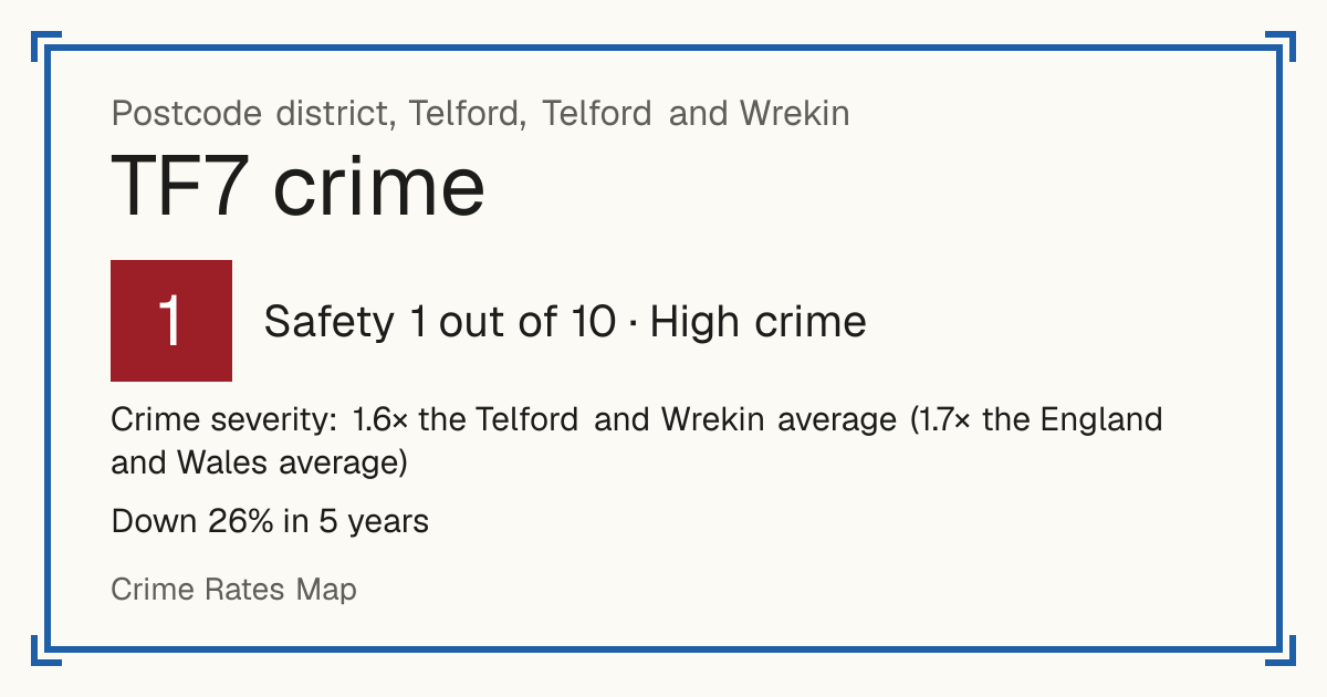 Recorded crime in TF7 is 1.6 times the Telford and Wrekin average and 1.7 times the England and Wales average. Over 5 years it has fallen 26%. Most of the harm comes from violence and sexual offences (assaults, harassment, sexual offences). Police data to August 2026.