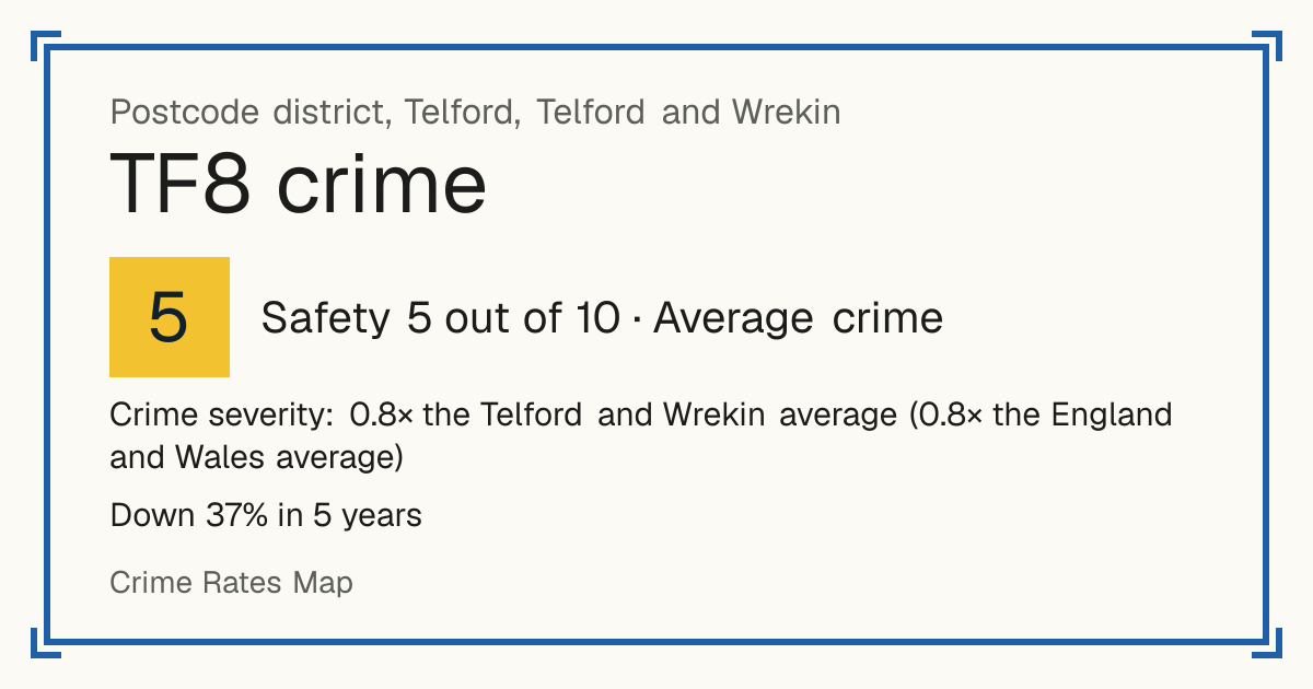 Recorded crime in TF8 is 0.8 times the Telford and Wrekin average and 0.8 times the England and Wales average. Over 5 years it has fallen 37%. Most of the harm comes from violence and sexual offences (assaults, harassment, sexual offences). Police data to August 2026.