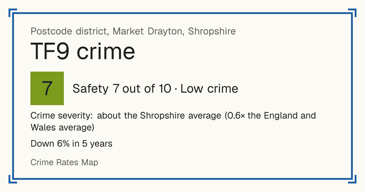 Recorded crime in TF9 is about the Shropshire average and 0.6 times the England and Wales average. Over 5 years it has fallen 6%. Most of the harm comes from violence and sexual offences (assaults, harassment, sexual offences). Police data to August 2026.