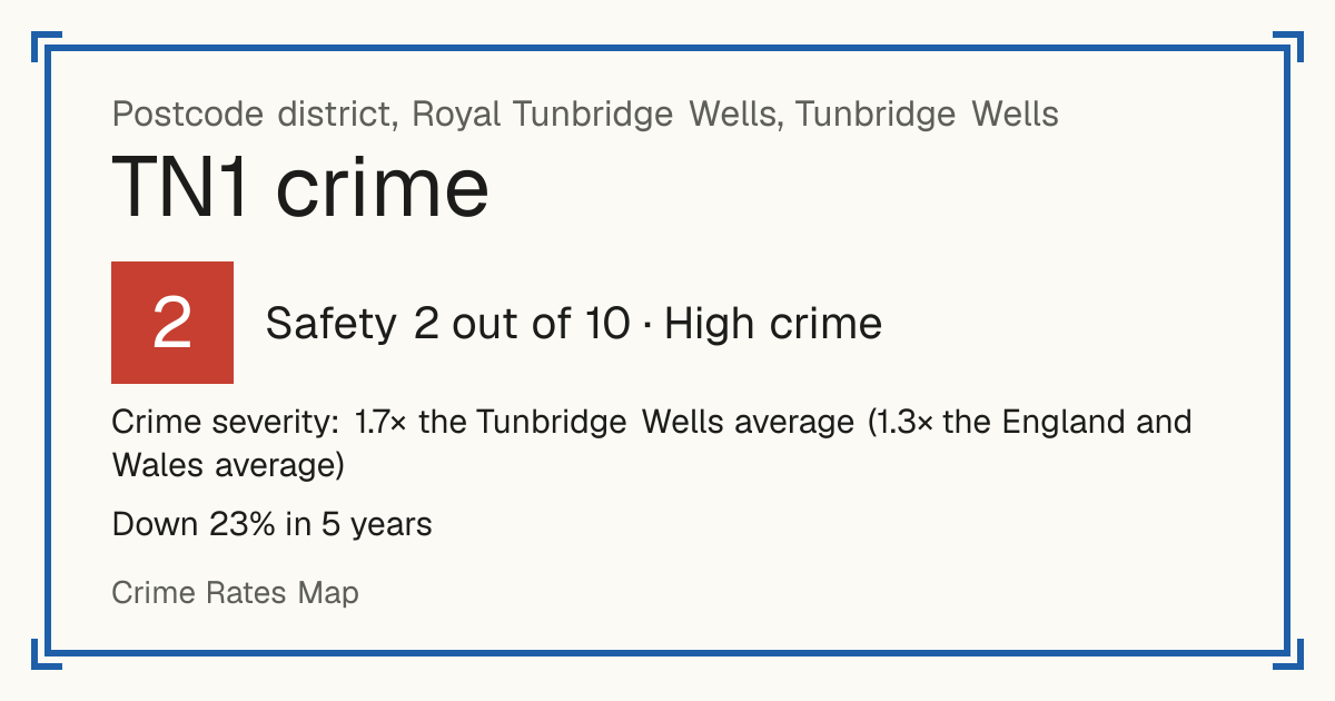 Recorded crime in TN1 is 1.7 times the Tunbridge Wells average and 1.3 times the England and Wales average. Over 5 years it has fallen 23%. Most of the harm comes from violence and sexual offences (assaults, harassment, sexual offences). Police data to August 2026.