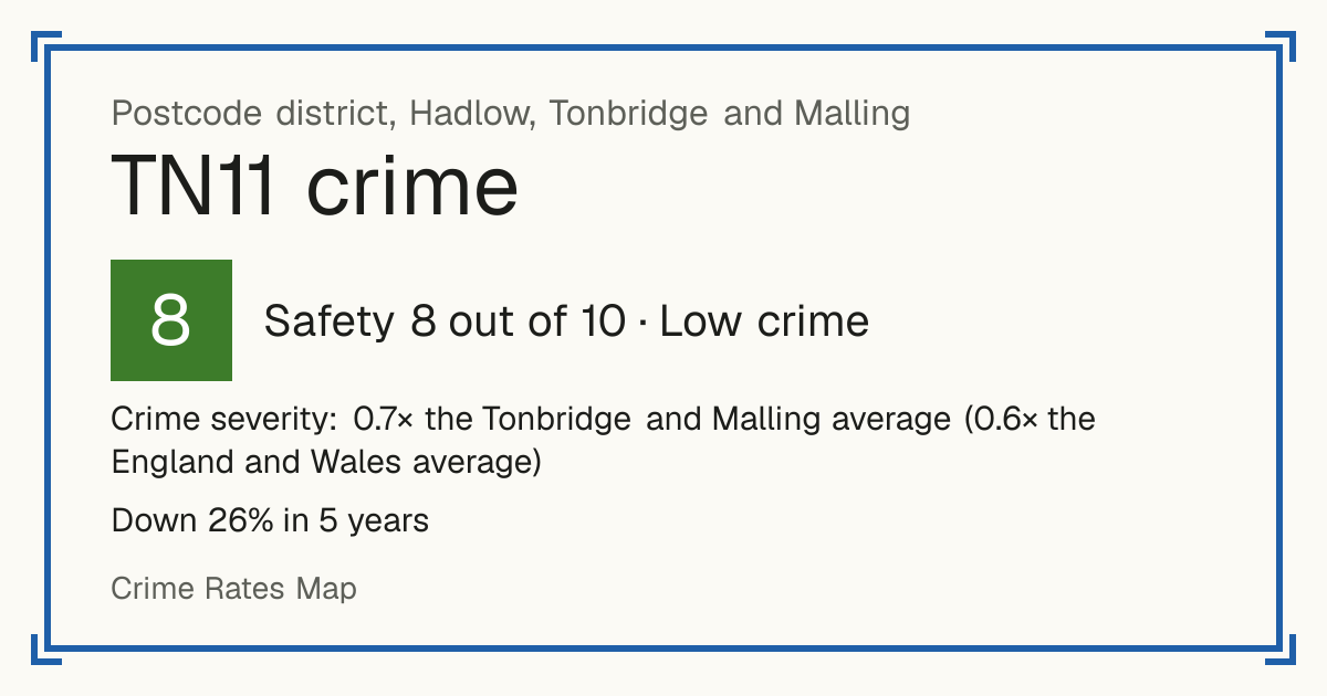Recorded crime in TN11 is 0.7 times the Tonbridge and Malling average and 0.6 times the England and Wales average. Over 5 years it has fallen 26%. Most of the harm comes from violence and sexual offences (assaults, harassment, sexual offences). Police data to August 2026.